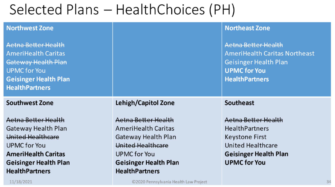 procurement changes by zone chart phlp 2