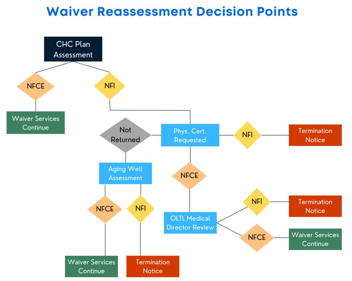 redetermination process decision points 3