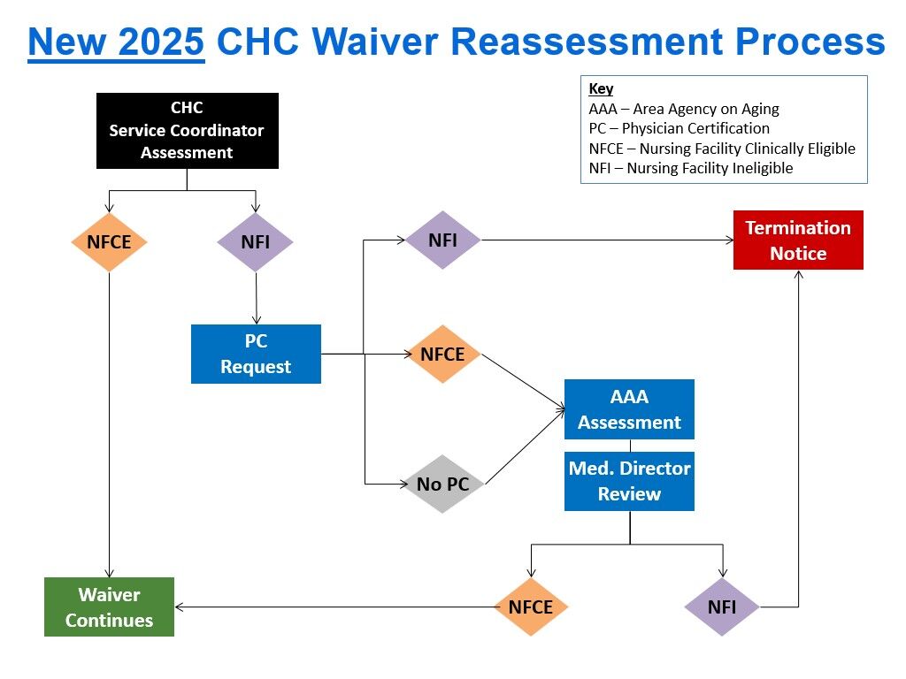 new chc elig process