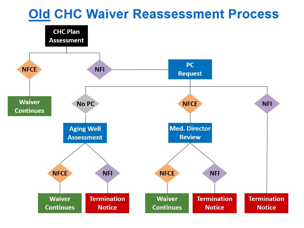 old chc elig process