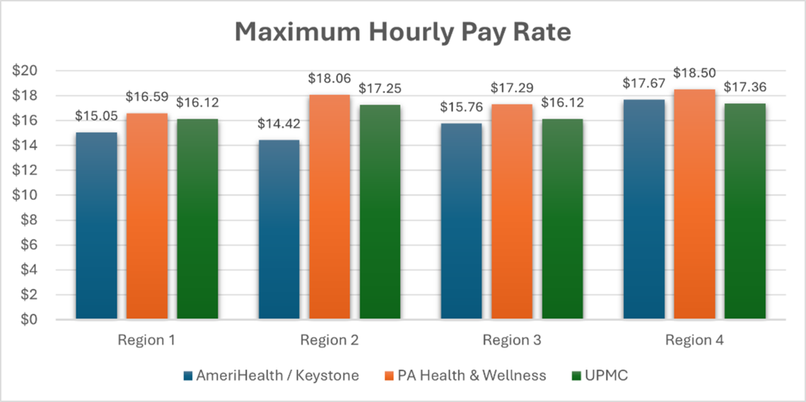 max pay rates chc